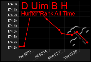 Total Graph of D Uim B H