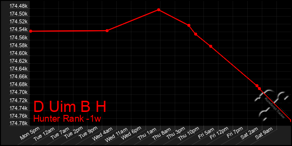 Last 7 Days Graph of D Uim B H