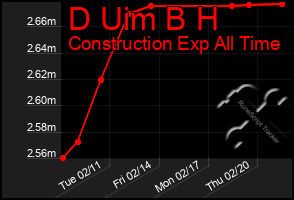 Total Graph of D Uim B H