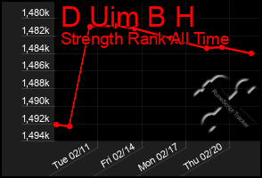 Total Graph of D Uim B H