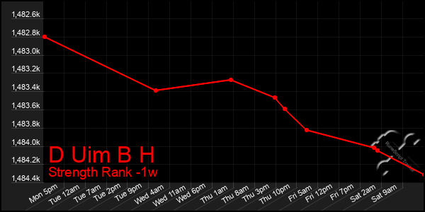 Last 7 Days Graph of D Uim B H