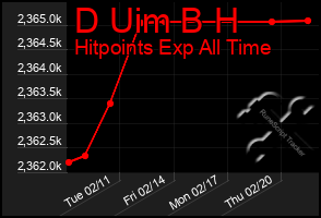 Total Graph of D Uim B H