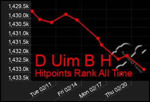 Total Graph of D Uim B H