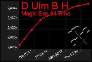 Total Graph of D Uim B H