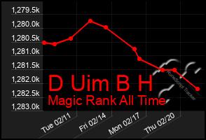 Total Graph of D Uim B H