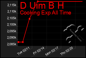 Total Graph of D Uim B H