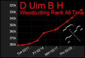 Total Graph of D Uim B H