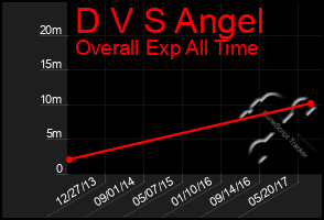 Total Graph of D V S Angel