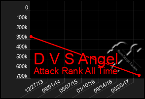 Total Graph of D V S Angel