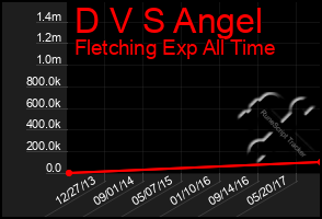 Total Graph of D V S Angel