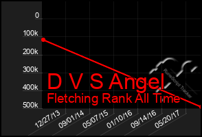 Total Graph of D V S Angel