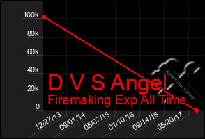 Total Graph of D V S Angel