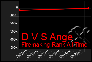 Total Graph of D V S Angel