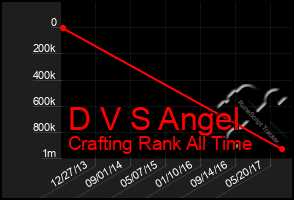 Total Graph of D V S Angel