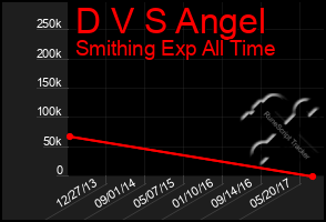 Total Graph of D V S Angel