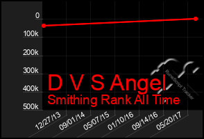 Total Graph of D V S Angel
