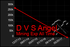 Total Graph of D V S Angel