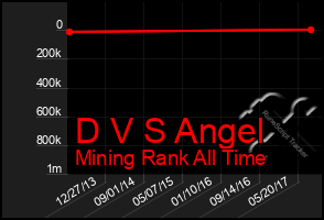 Total Graph of D V S Angel