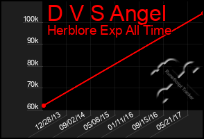 Total Graph of D V S Angel