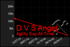 Total Graph of D V S Angel
