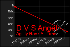 Total Graph of D V S Angel