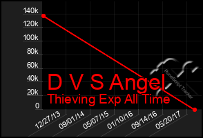 Total Graph of D V S Angel