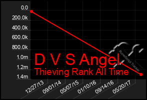 Total Graph of D V S Angel