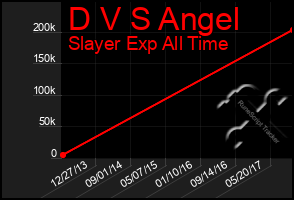 Total Graph of D V S Angel