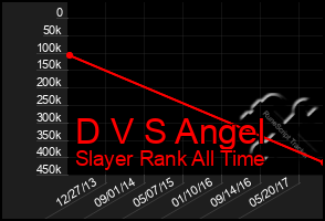 Total Graph of D V S Angel