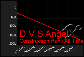 Total Graph of D V S Angel