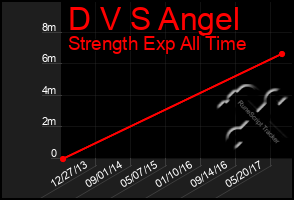 Total Graph of D V S Angel