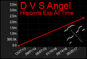 Total Graph of D V S Angel