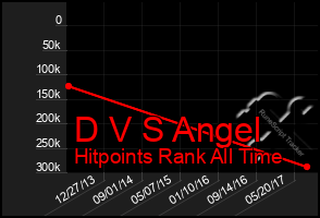 Total Graph of D V S Angel