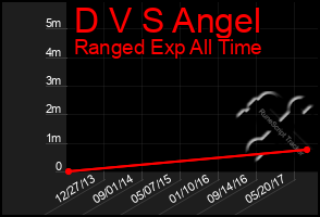 Total Graph of D V S Angel