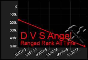 Total Graph of D V S Angel