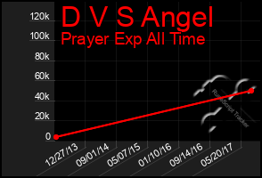 Total Graph of D V S Angel