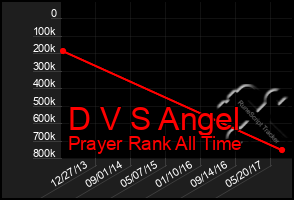 Total Graph of D V S Angel