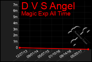 Total Graph of D V S Angel
