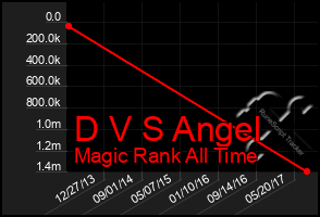 Total Graph of D V S Angel
