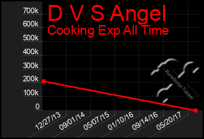 Total Graph of D V S Angel