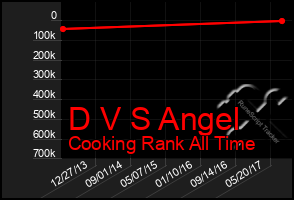 Total Graph of D V S Angel