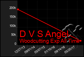 Total Graph of D V S Angel
