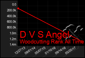 Total Graph of D V S Angel