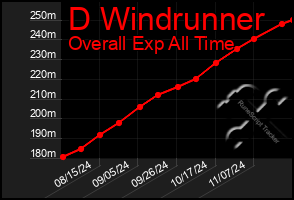 Total Graph of D Windrunner