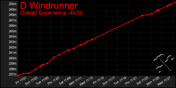 Last 31 Days Graph of D Windrunner