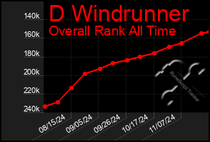 Total Graph of D Windrunner