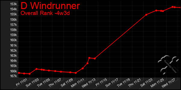 Last 31 Days Graph of D Windrunner