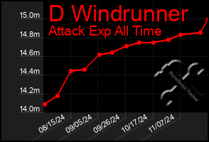 Total Graph of D Windrunner