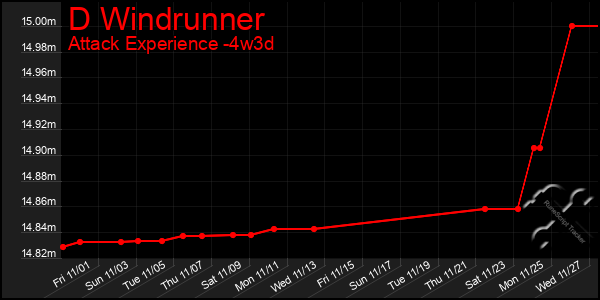 Last 31 Days Graph of D Windrunner