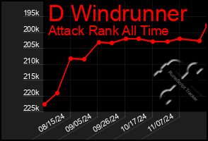 Total Graph of D Windrunner